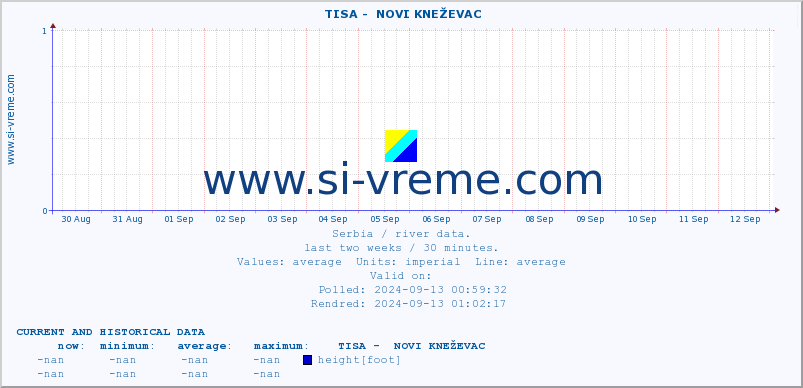  ::  TISA -  NOVI KNEŽEVAC :: height |  |  :: last two weeks / 30 minutes.