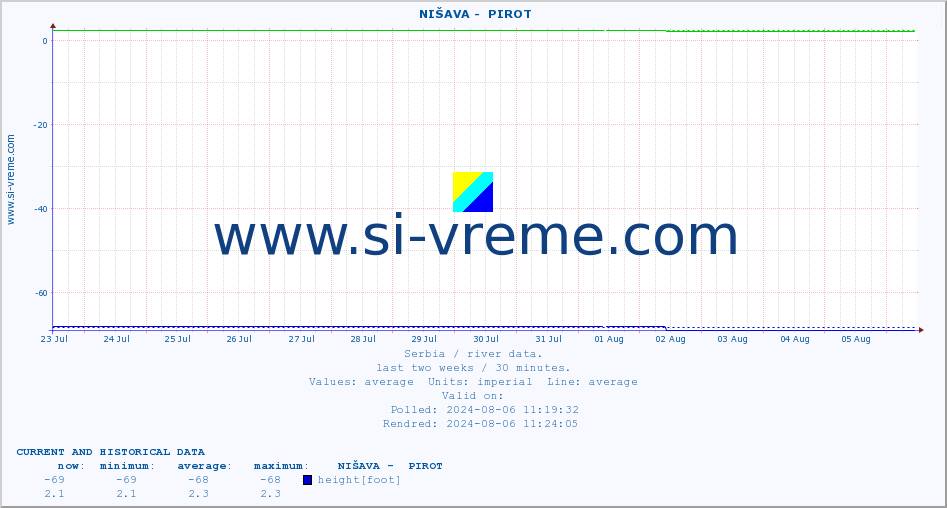  ::  NIŠAVA -  PIROT :: height |  |  :: last two weeks / 30 minutes.