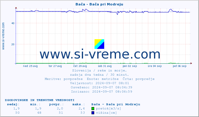 POVPREČJE :: Bača - Bača pri Modreju :: temperatura | pretok | višina :: zadnja dva tedna / 30 minut.