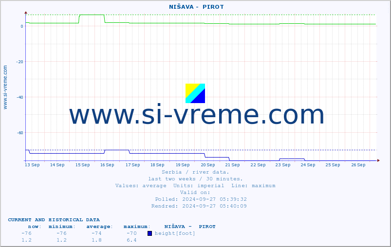  ::  NIŠAVA -  PIROT :: height |  |  :: last two weeks / 30 minutes.