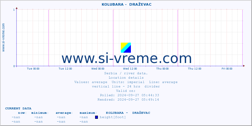  ::  KOLUBARA -  DRAŽEVAC :: height |  |  :: last week / 30 minutes.