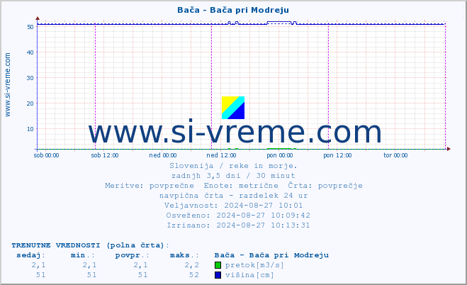 POVPREČJE :: Bača - Bača pri Modreju :: temperatura | pretok | višina :: zadnji teden / 30 minut.