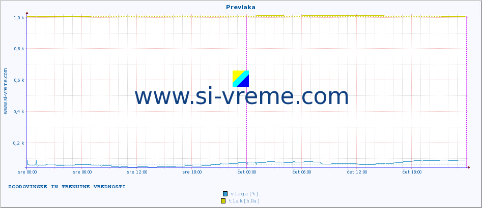 POVPREČJE :: Prevlaka :: temperatura | vlaga | hitrost vetra | tlak :: zadnja dva dni / 5 minut.