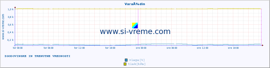 POVPREČJE :: VaraÅ¾din :: temperatura | vlaga | hitrost vetra | tlak :: zadnja dva dni / 5 minut.