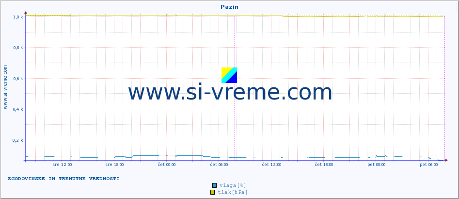 POVPREČJE :: Pazin :: temperatura | vlaga | hitrost vetra | tlak :: zadnja dva dni / 5 minut.