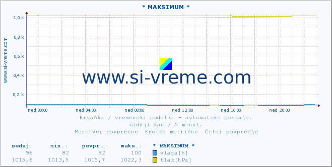 POVPREČJE :: * MAKSIMUM * :: temperatura | vlaga | hitrost vetra | tlak :: zadnji dan / 5 minut.