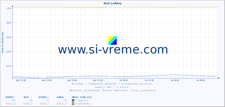 POVPREČJE :: Mali LoÅ¡inj :: temperatura | vlaga | hitrost vetra | tlak :: zadnji dan / 5 minut.