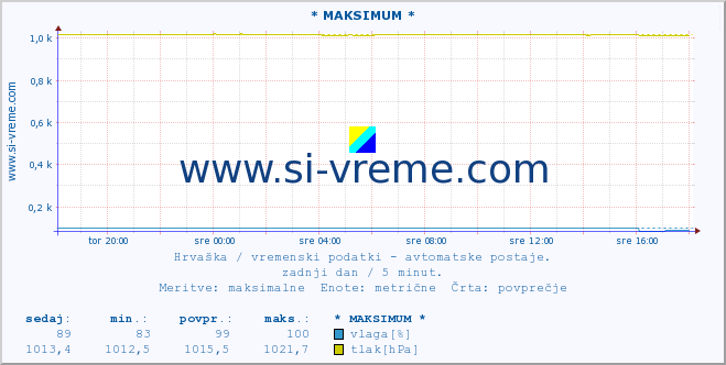 POVPREČJE :: * MAKSIMUM * :: temperatura | vlaga | hitrost vetra | tlak :: zadnji dan / 5 minut.