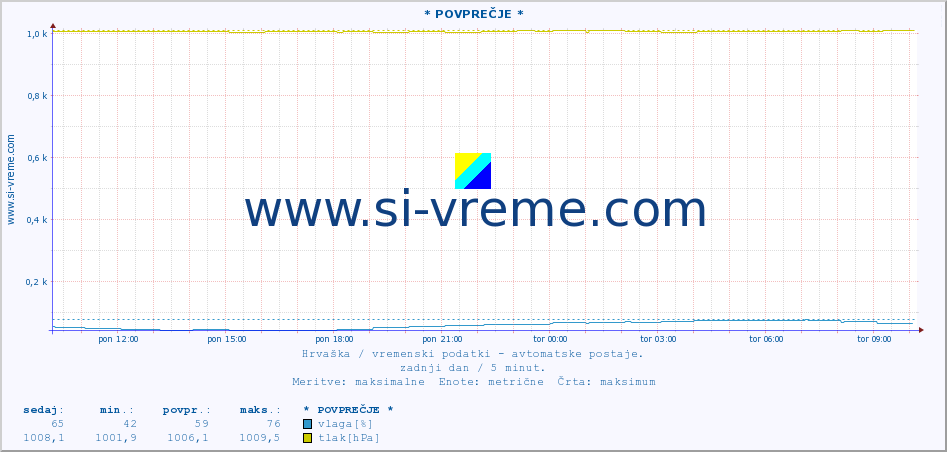 POVPREČJE :: * POVPREČJE * :: temperatura | vlaga | hitrost vetra | tlak :: zadnji dan / 5 minut.