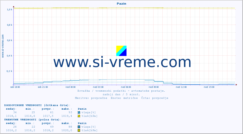 POVPREČJE :: Pazin :: temperatura | vlaga | hitrost vetra | tlak :: zadnji dan / 5 minut.