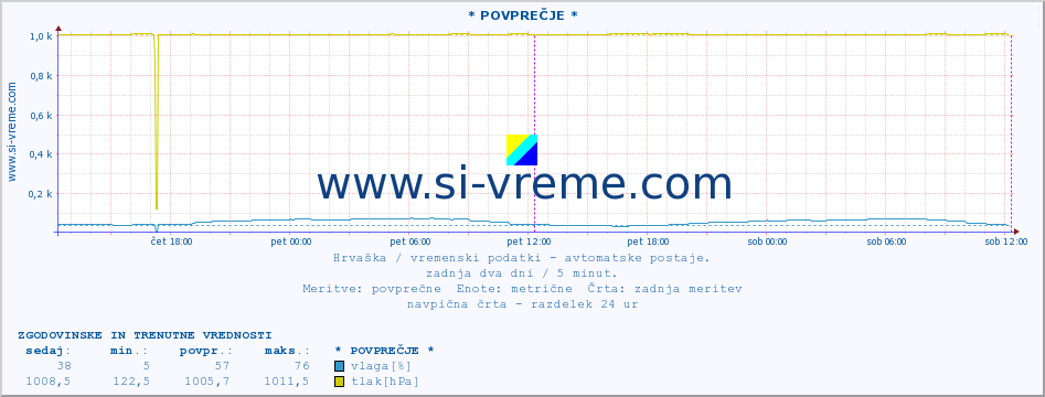 POVPREČJE :: * POVPREČJE * :: temperatura | vlaga | hitrost vetra | tlak :: zadnja dva dni / 5 minut.