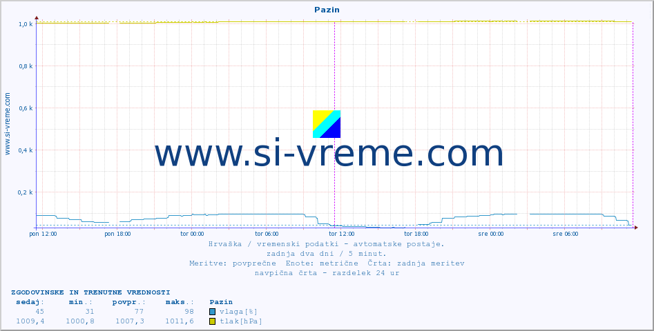 POVPREČJE :: Pazin :: temperatura | vlaga | hitrost vetra | tlak :: zadnja dva dni / 5 minut.
