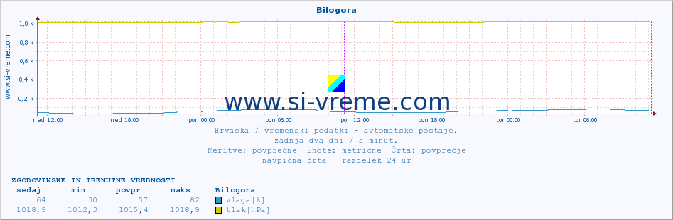 POVPREČJE :: Bilogora :: temperatura | vlaga | hitrost vetra | tlak :: zadnja dva dni / 5 minut.