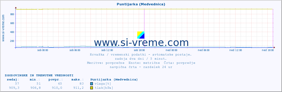 POVPREČJE :: Puntijarka (Medvednica) :: temperatura | vlaga | hitrost vetra | tlak :: zadnja dva dni / 5 minut.