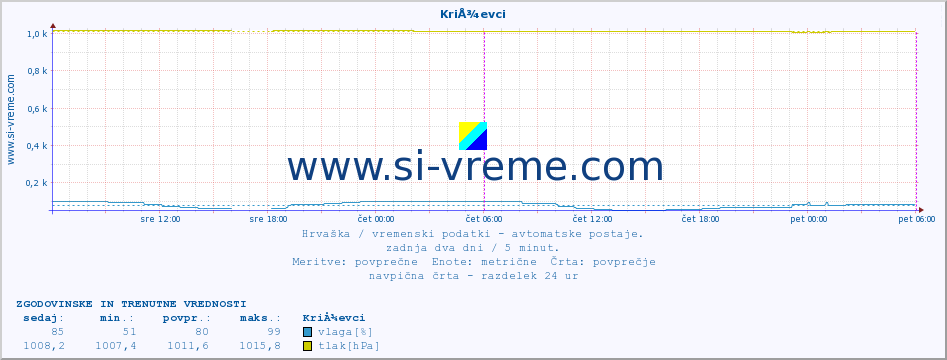 POVPREČJE :: KriÅ¾evci :: temperatura | vlaga | hitrost vetra | tlak :: zadnja dva dni / 5 minut.