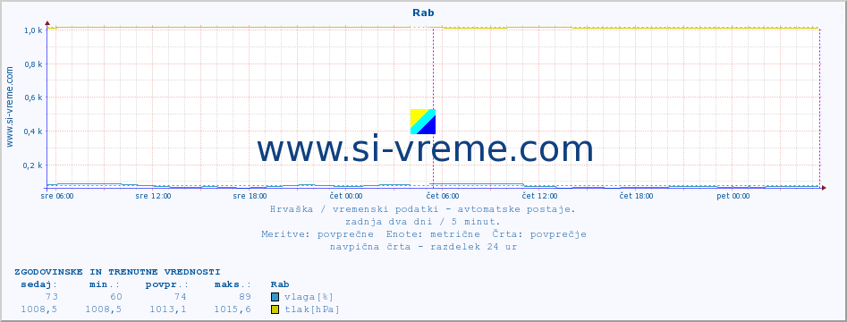 POVPREČJE :: Rab :: temperatura | vlaga | hitrost vetra | tlak :: zadnja dva dni / 5 minut.