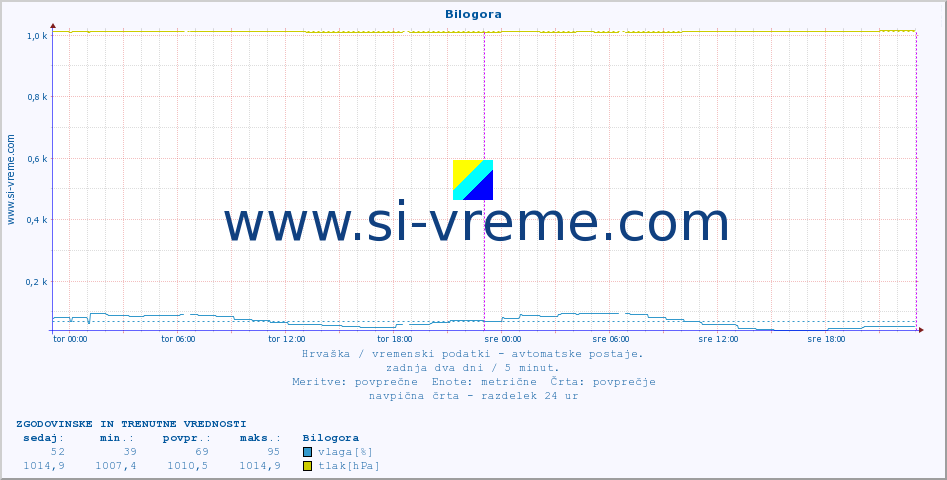 POVPREČJE :: Bilogora :: temperatura | vlaga | hitrost vetra | tlak :: zadnja dva dni / 5 minut.