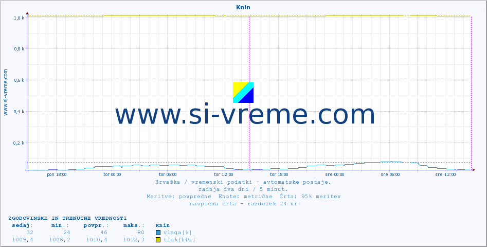 POVPREČJE :: Knin :: temperatura | vlaga | hitrost vetra | tlak :: zadnja dva dni / 5 minut.
