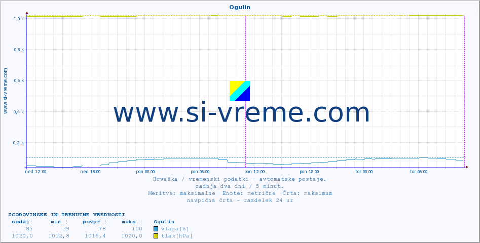 POVPREČJE :: Ogulin :: temperatura | vlaga | hitrost vetra | tlak :: zadnja dva dni / 5 minut.