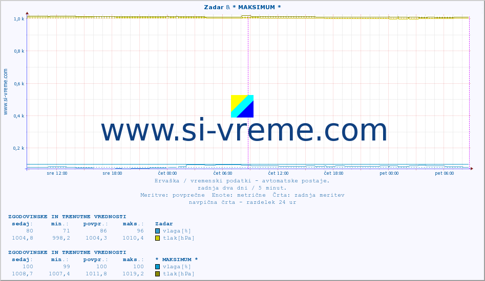POVPREČJE :: Zadar & * MAKSIMUM * :: temperatura | vlaga | hitrost vetra | tlak :: zadnja dva dni / 5 minut.