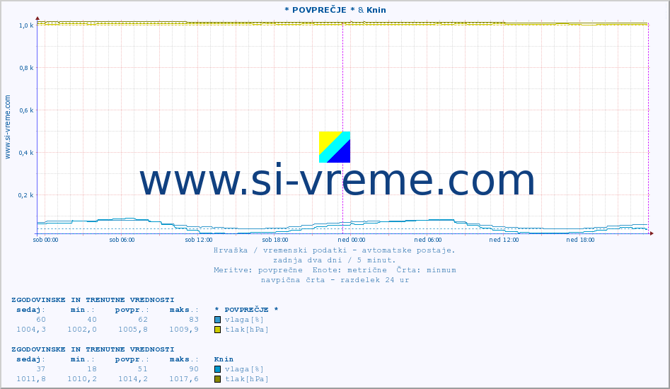 POVPREČJE :: * POVPREČJE * & Knin :: temperatura | vlaga | hitrost vetra | tlak :: zadnja dva dni / 5 minut.