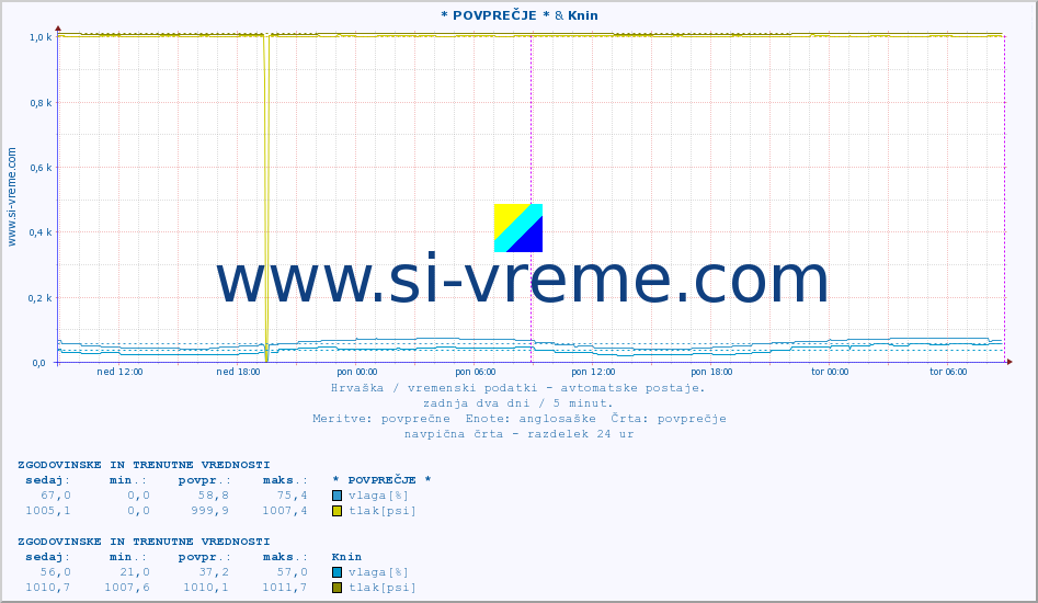 POVPREČJE :: * POVPREČJE * & Knin :: temperatura | vlaga | hitrost vetra | tlak :: zadnja dva dni / 5 minut.