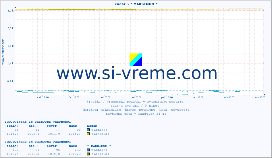 POVPREČJE :: Zadar & * MAKSIMUM * :: temperatura | vlaga | hitrost vetra | tlak :: zadnja dva dni / 5 minut.