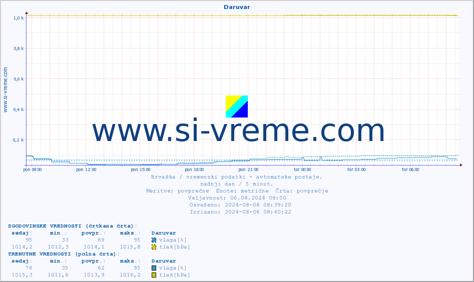 POVPREČJE :: Daruvar :: temperatura | vlaga | hitrost vetra | tlak :: zadnji dan / 5 minut.