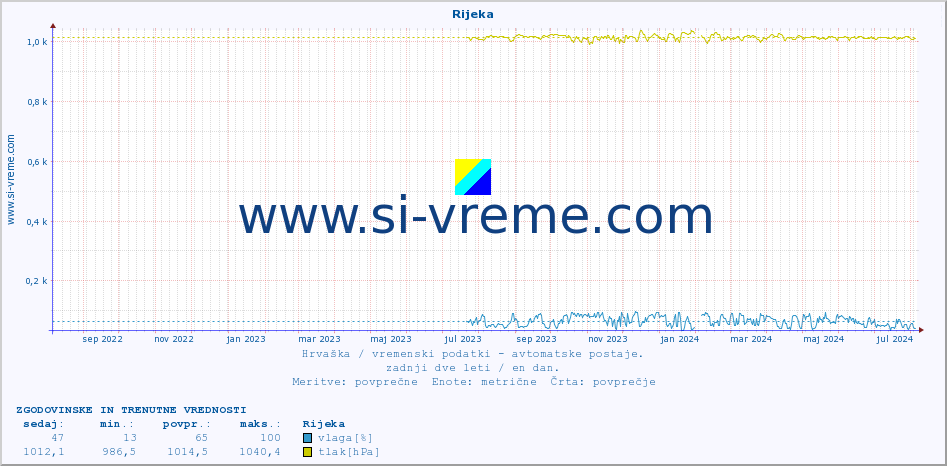 POVPREČJE :: Rijeka :: temperatura | vlaga | hitrost vetra | tlak :: zadnji dve leti / en dan.