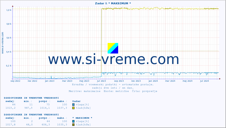 POVPREČJE :: Zadar & * MAKSIMUM * :: temperatura | vlaga | hitrost vetra | tlak :: zadnji dve leti / en dan.