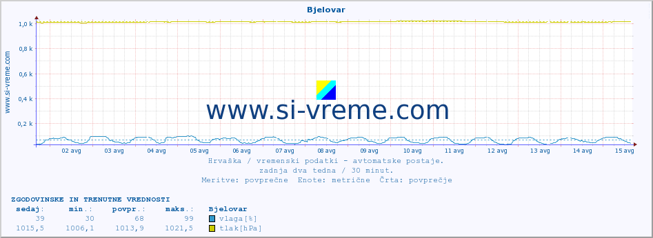 POVPREČJE :: Bjelovar :: temperatura | vlaga | hitrost vetra | tlak :: zadnja dva tedna / 30 minut.