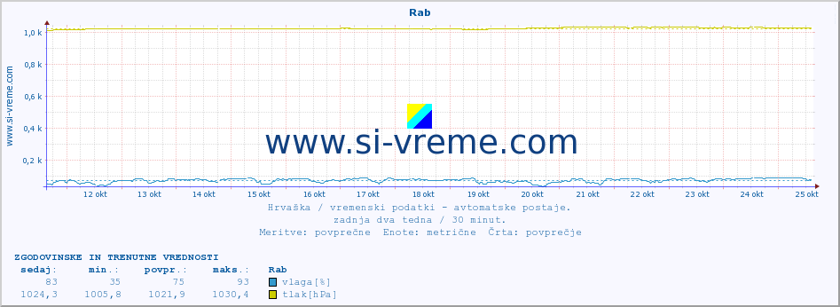 POVPREČJE :: Rab :: temperatura | vlaga | hitrost vetra | tlak :: zadnja dva tedna / 30 minut.