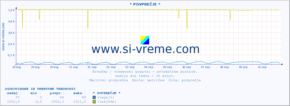 POVPREČJE :: * POVPREČJE * :: temperatura | vlaga | hitrost vetra | tlak :: zadnja dva tedna / 30 minut.