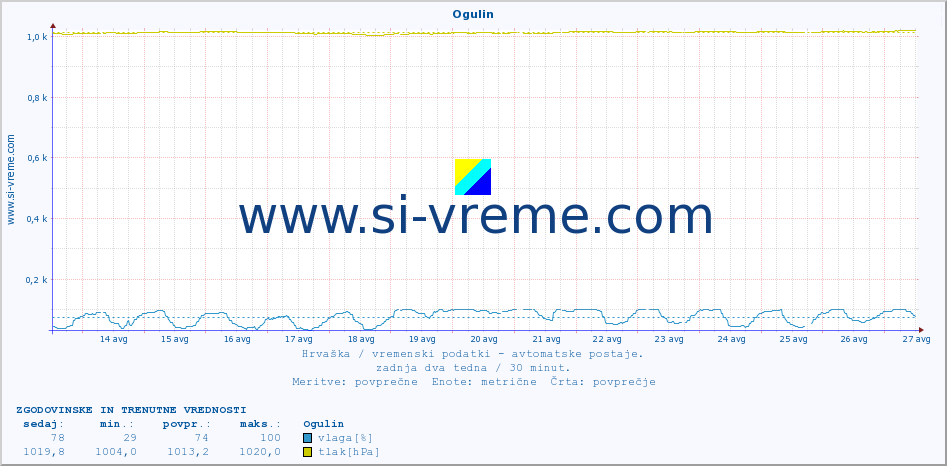 POVPREČJE :: Ogulin :: temperatura | vlaga | hitrost vetra | tlak :: zadnja dva tedna / 30 minut.