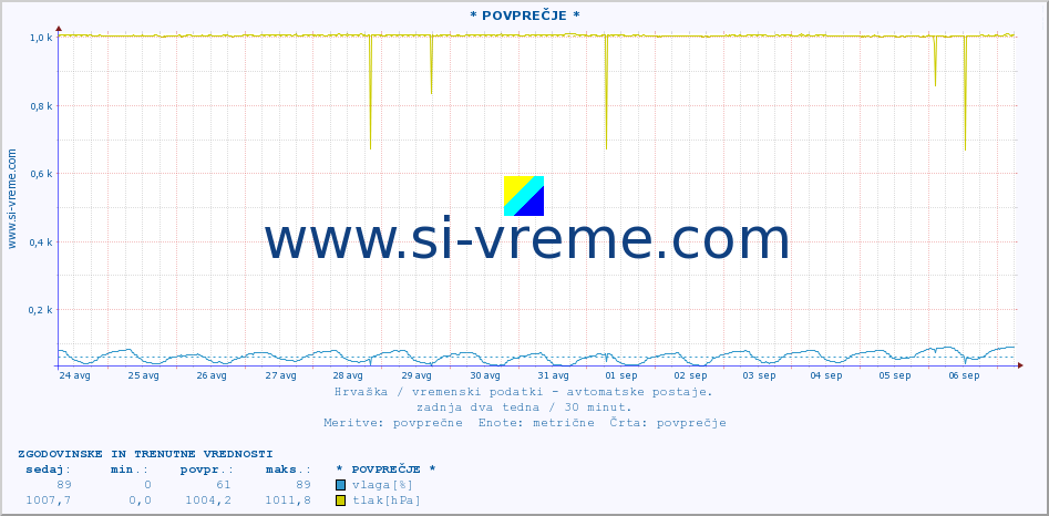 POVPREČJE :: * POVPREČJE * :: temperatura | vlaga | hitrost vetra | tlak :: zadnja dva tedna / 30 minut.