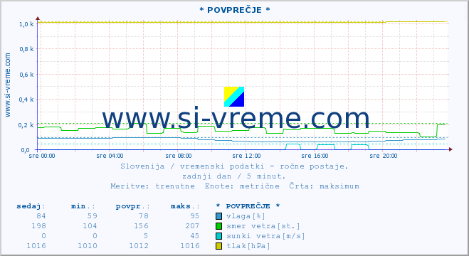 POVPREČJE :: * POVPREČJE * :: temperatura | vlaga | smer vetra | hitrost vetra | sunki vetra | tlak | padavine | temp. rosišča :: zadnji dan / 5 minut.