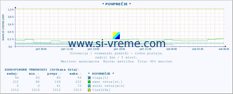 POVPREČJE :: * POVPREČJE * :: temperatura | vlaga | smer vetra | hitrost vetra | sunki vetra | tlak | padavine | temp. rosišča :: zadnji dan / 5 minut.