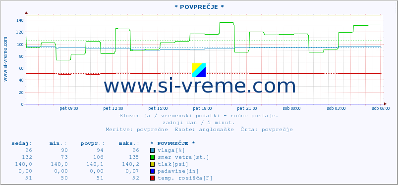 POVPREČJE :: * POVPREČJE * :: temperatura | vlaga | smer vetra | hitrost vetra | sunki vetra | tlak | padavine | temp. rosišča :: zadnji dan / 5 minut.