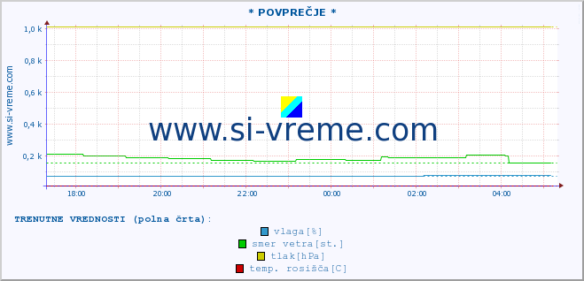 POVPREČJE :: * POVPREČJE * :: temperatura | vlaga | smer vetra | hitrost vetra | sunki vetra | tlak | padavine | temp. rosišča :: zadnji dan / 5 minut.