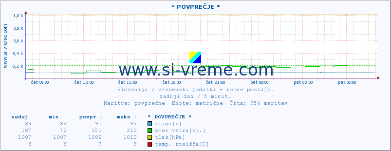 POVPREČJE :: * POVPREČJE * :: temperatura | vlaga | smer vetra | hitrost vetra | sunki vetra | tlak | padavine | temp. rosišča :: zadnji dan / 5 minut.