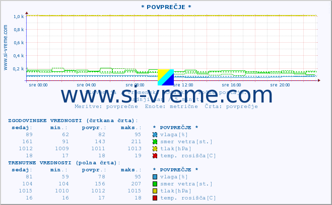 POVPREČJE :: * POVPREČJE * :: temperatura | vlaga | smer vetra | hitrost vetra | sunki vetra | tlak | padavine | temp. rosišča :: zadnji dan / 5 minut.