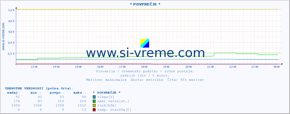 POVPREČJE :: * POVPREČJE * :: temperatura | vlaga | smer vetra | hitrost vetra | sunki vetra | tlak | padavine | temp. rosišča :: zadnji dan / 5 minut.