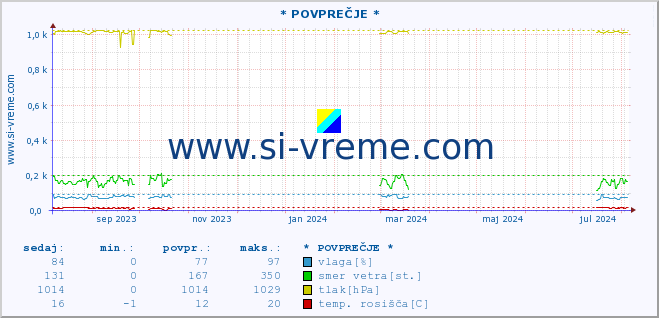 POVPREČJE :: * POVPREČJE * :: temperatura | vlaga | smer vetra | hitrost vetra | sunki vetra | tlak | padavine | temp. rosišča :: zadnje leto / en dan.