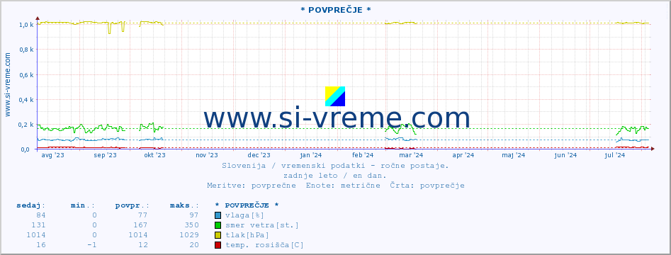 POVPREČJE :: * POVPREČJE * :: temperatura | vlaga | smer vetra | hitrost vetra | sunki vetra | tlak | padavine | temp. rosišča :: zadnje leto / en dan.