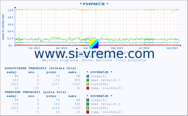 POVPREČJE :: * POVPREČJE * :: temperatura | vlaga | smer vetra | hitrost vetra | sunki vetra | tlak | padavine | temp. rosišča :: zadnje leto / en dan.