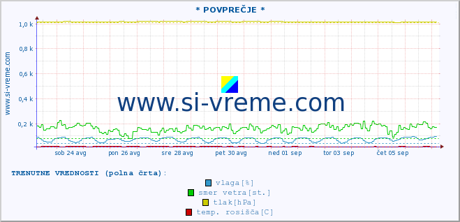 POVPREČJE :: * POVPREČJE * :: temperatura | vlaga | smer vetra | hitrost vetra | sunki vetra | tlak | padavine | temp. rosišča :: zadnji mesec / 2 uri.