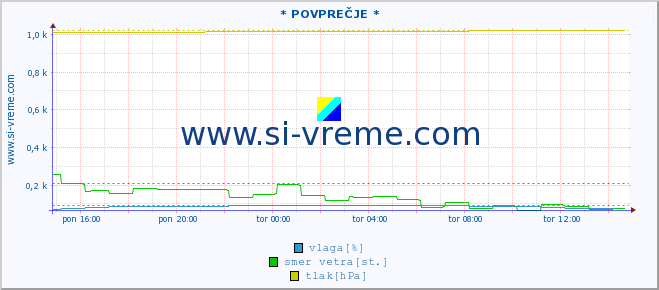 POVPREČJE :: * POVPREČJE * :: temperatura | vlaga | smer vetra | hitrost vetra | sunki vetra | tlak | padavine | temp. rosišča :: zadnji dan / 5 minut.