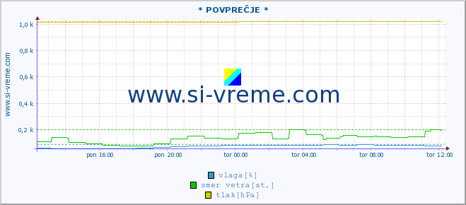 POVPREČJE :: * POVPREČJE * :: temperatura | vlaga | smer vetra | hitrost vetra | sunki vetra | tlak | padavine | temp. rosišča :: zadnji dan / 5 minut.