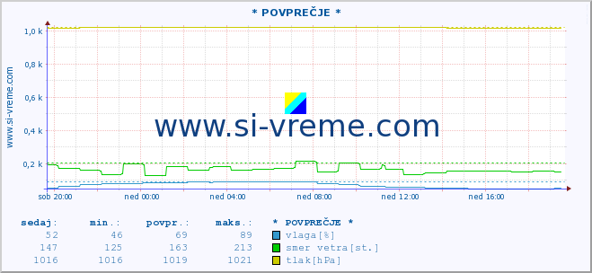 POVPREČJE :: * POVPREČJE * :: temperatura | vlaga | smer vetra | hitrost vetra | sunki vetra | tlak | padavine | temp. rosišča :: zadnji dan / 5 minut.