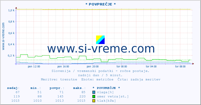 POVPREČJE :: * POVPREČJE * :: temperatura | vlaga | smer vetra | hitrost vetra | sunki vetra | tlak | padavine | temp. rosišča :: zadnji dan / 5 minut.